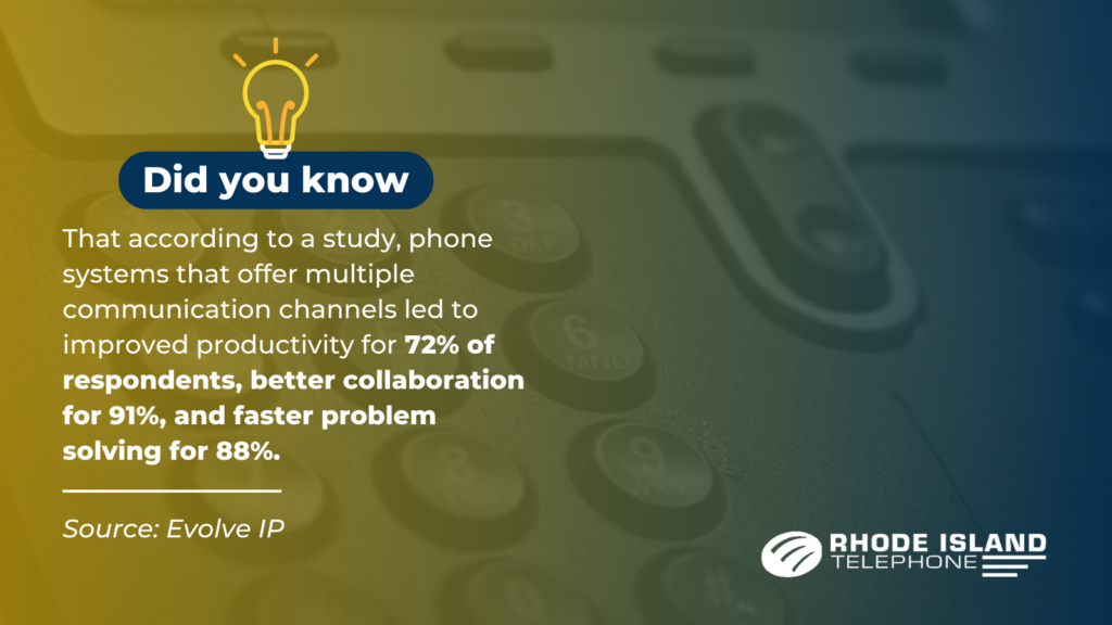 Phone systems that offer multiple communication channels led to improved productivity for 72% of respondents.