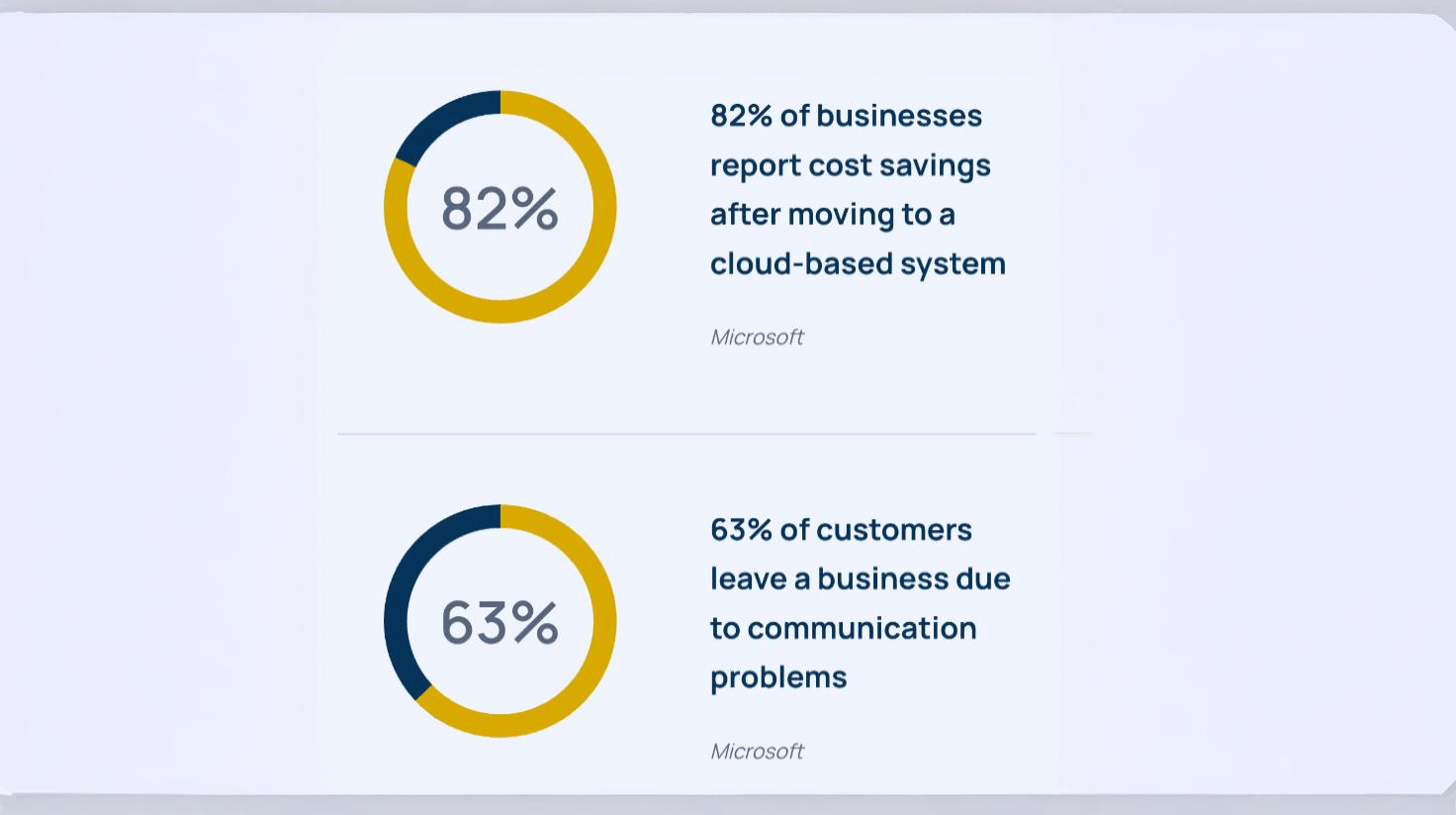 Phone Systems for Dental Offices: Enhancing Patient Communication in New England 2 Statistics of importance for small businesses and dental offices to have modern VoIP for business interactions: 82% of businesses report cost savings after moving to a cloud-based system. 63% of customers leave a business due to communication problems.